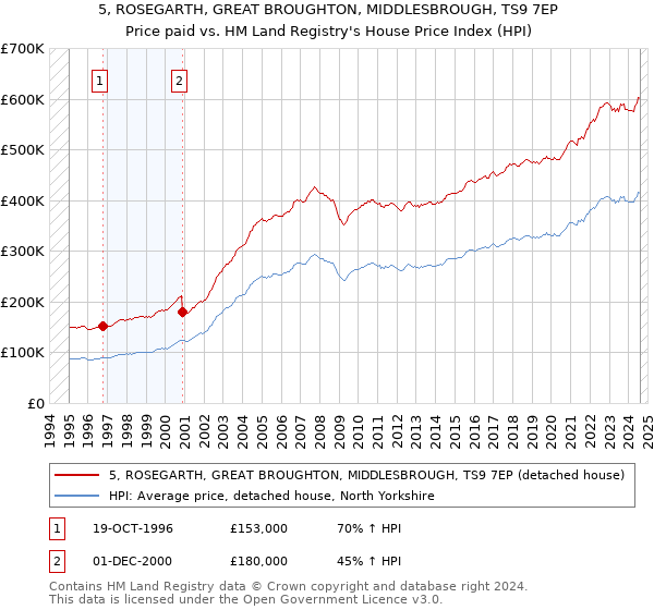 5, ROSEGARTH, GREAT BROUGHTON, MIDDLESBROUGH, TS9 7EP: Price paid vs HM Land Registry's House Price Index