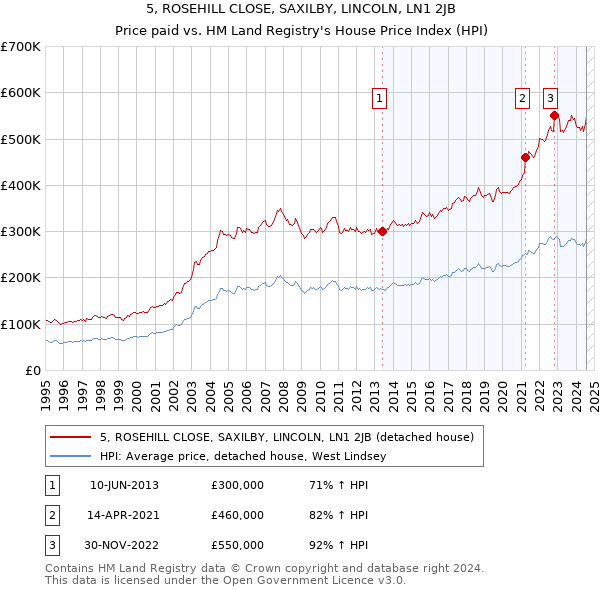 5, ROSEHILL CLOSE, SAXILBY, LINCOLN, LN1 2JB: Price paid vs HM Land Registry's House Price Index