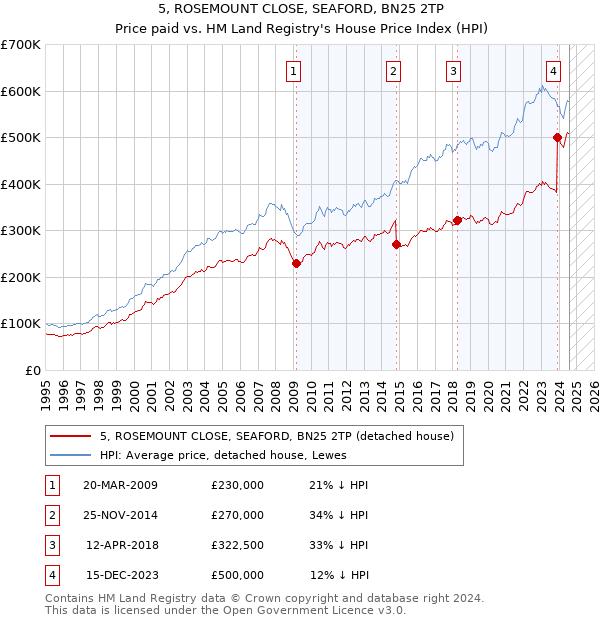 5, ROSEMOUNT CLOSE, SEAFORD, BN25 2TP: Price paid vs HM Land Registry's House Price Index