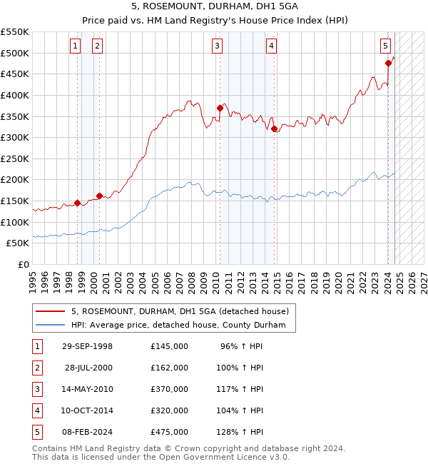 5, ROSEMOUNT, DURHAM, DH1 5GA: Price paid vs HM Land Registry's House Price Index