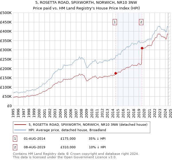 5, ROSETTA ROAD, SPIXWORTH, NORWICH, NR10 3NW: Price paid vs HM Land Registry's House Price Index