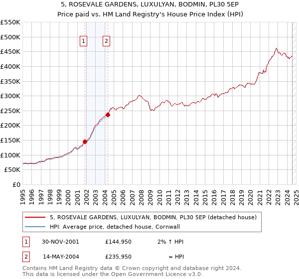 5, ROSEVALE GARDENS, LUXULYAN, BODMIN, PL30 5EP: Price paid vs HM Land Registry's House Price Index