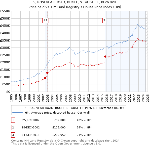 5, ROSEVEAR ROAD, BUGLE, ST AUSTELL, PL26 8PH: Price paid vs HM Land Registry's House Price Index