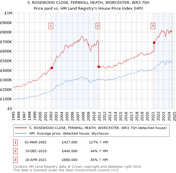 5, ROSEWOOD CLOSE, FERNHILL HEATH, WORCESTER, WR3 7SH: Price paid vs HM Land Registry's House Price Index