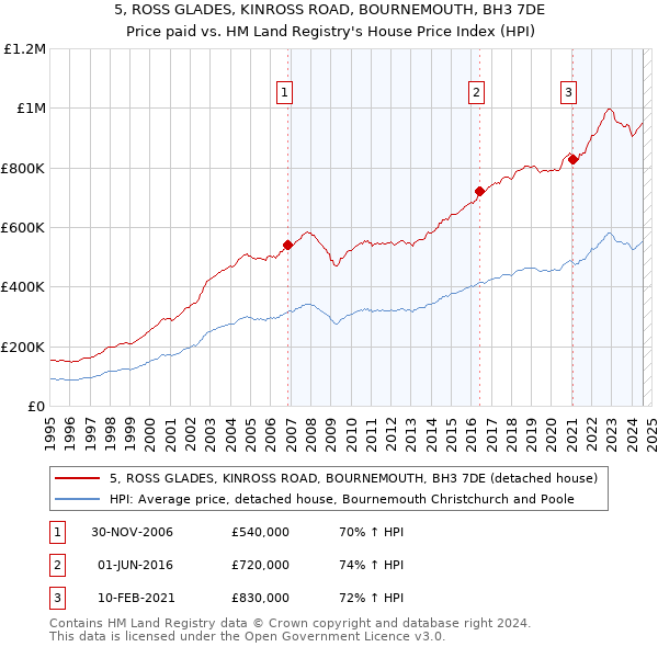 5, ROSS GLADES, KINROSS ROAD, BOURNEMOUTH, BH3 7DE: Price paid vs HM Land Registry's House Price Index