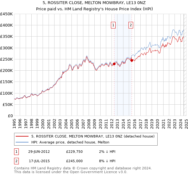 5, ROSSITER CLOSE, MELTON MOWBRAY, LE13 0NZ: Price paid vs HM Land Registry's House Price Index