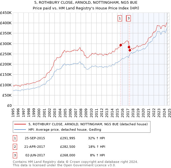 5, ROTHBURY CLOSE, ARNOLD, NOTTINGHAM, NG5 8UE: Price paid vs HM Land Registry's House Price Index