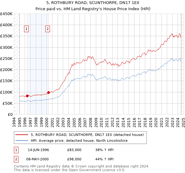 5, ROTHBURY ROAD, SCUNTHORPE, DN17 1EX: Price paid vs HM Land Registry's House Price Index