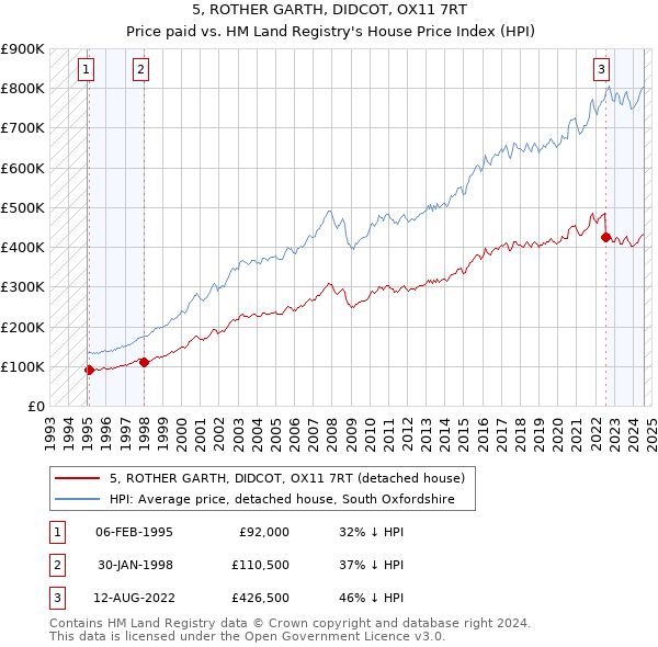 5, ROTHER GARTH, DIDCOT, OX11 7RT: Price paid vs HM Land Registry's House Price Index