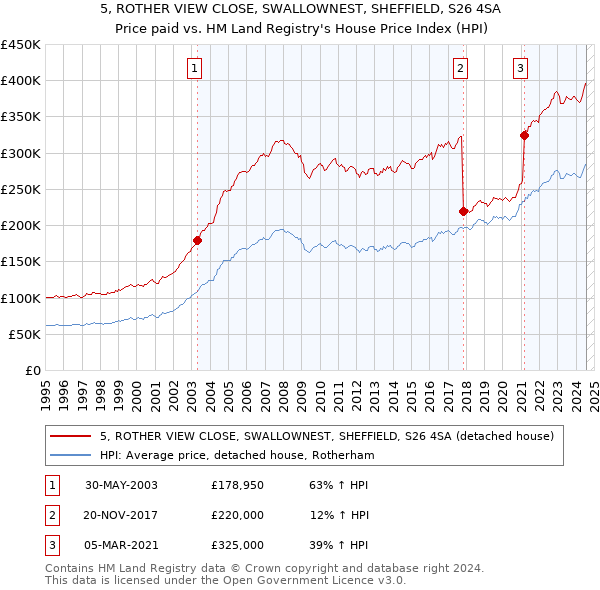 5, ROTHER VIEW CLOSE, SWALLOWNEST, SHEFFIELD, S26 4SA: Price paid vs HM Land Registry's House Price Index