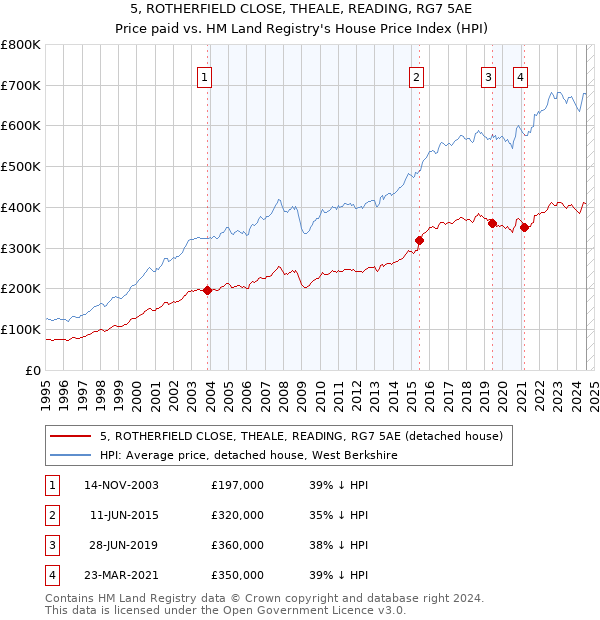 5, ROTHERFIELD CLOSE, THEALE, READING, RG7 5AE: Price paid vs HM Land Registry's House Price Index