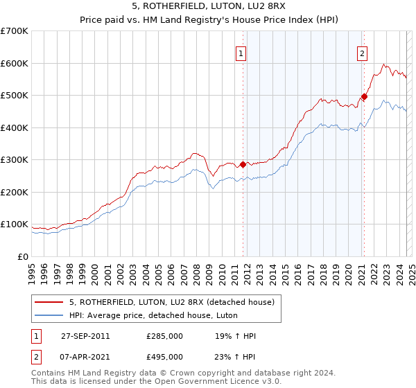 5, ROTHERFIELD, LUTON, LU2 8RX: Price paid vs HM Land Registry's House Price Index