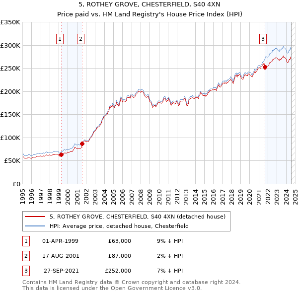 5, ROTHEY GROVE, CHESTERFIELD, S40 4XN: Price paid vs HM Land Registry's House Price Index