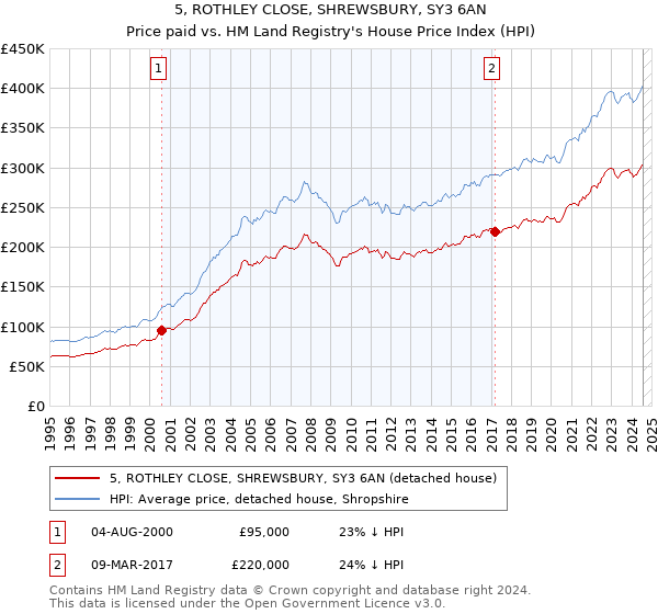 5, ROTHLEY CLOSE, SHREWSBURY, SY3 6AN: Price paid vs HM Land Registry's House Price Index