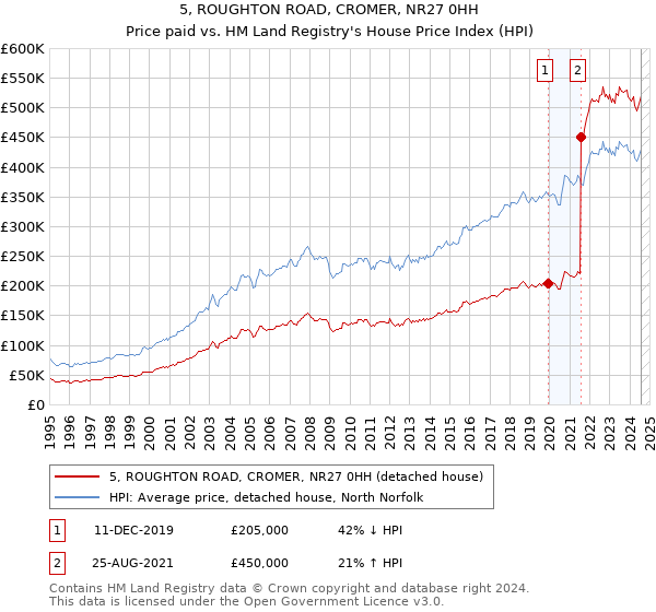 5, ROUGHTON ROAD, CROMER, NR27 0HH: Price paid vs HM Land Registry's House Price Index