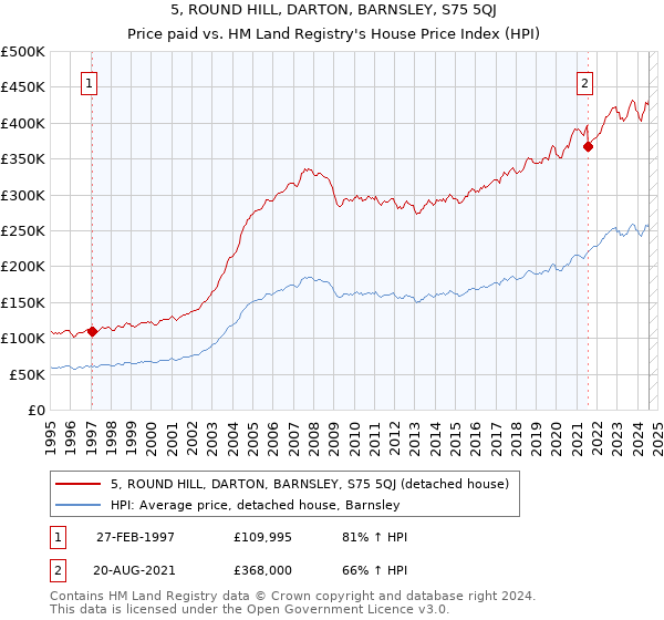 5, ROUND HILL, DARTON, BARNSLEY, S75 5QJ: Price paid vs HM Land Registry's House Price Index