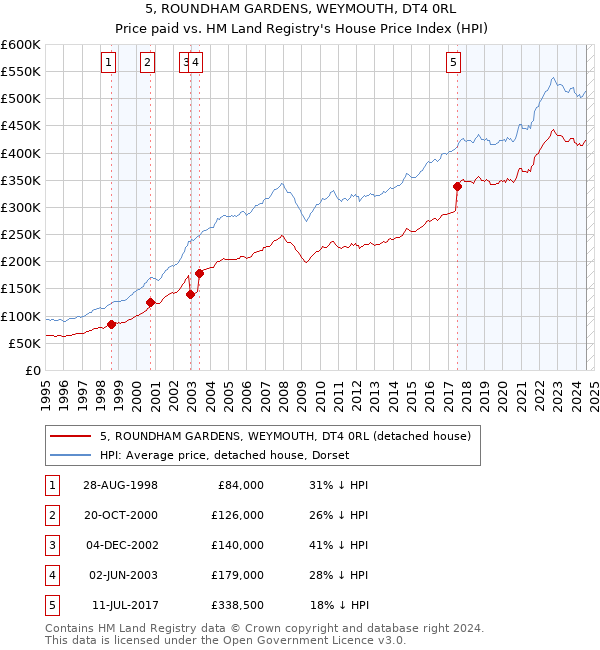 5, ROUNDHAM GARDENS, WEYMOUTH, DT4 0RL: Price paid vs HM Land Registry's House Price Index