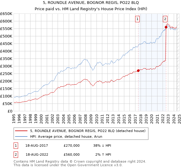 5, ROUNDLE AVENUE, BOGNOR REGIS, PO22 8LQ: Price paid vs HM Land Registry's House Price Index