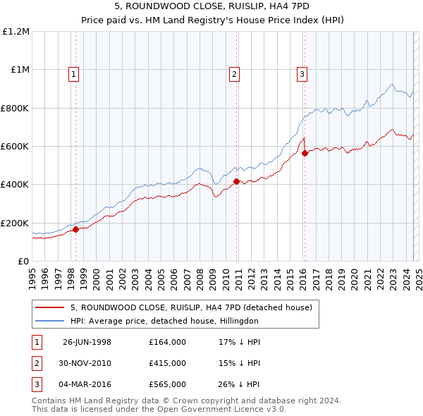 5, ROUNDWOOD CLOSE, RUISLIP, HA4 7PD: Price paid vs HM Land Registry's House Price Index