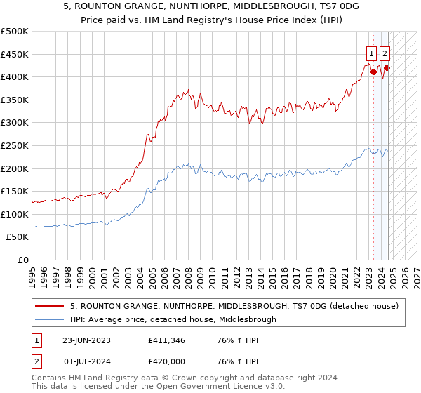 5, ROUNTON GRANGE, NUNTHORPE, MIDDLESBROUGH, TS7 0DG: Price paid vs HM Land Registry's House Price Index