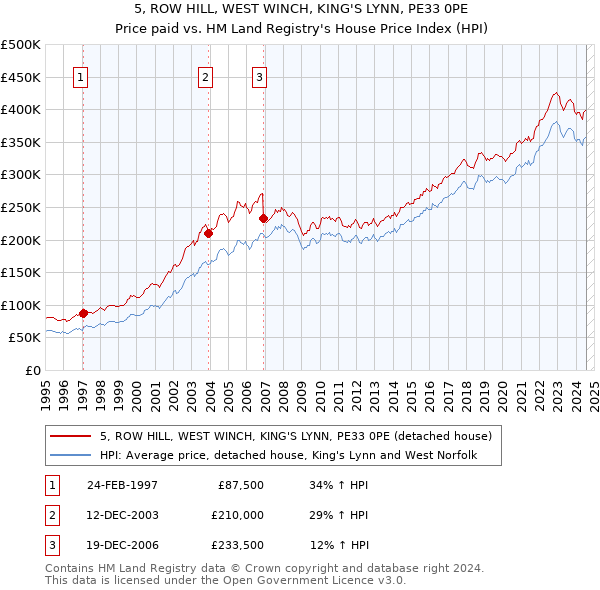 5, ROW HILL, WEST WINCH, KING'S LYNN, PE33 0PE: Price paid vs HM Land Registry's House Price Index