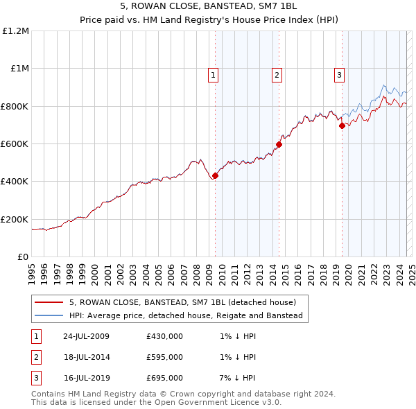 5, ROWAN CLOSE, BANSTEAD, SM7 1BL: Price paid vs HM Land Registry's House Price Index