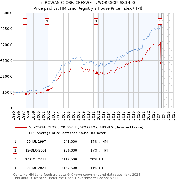 5, ROWAN CLOSE, CRESWELL, WORKSOP, S80 4LG: Price paid vs HM Land Registry's House Price Index