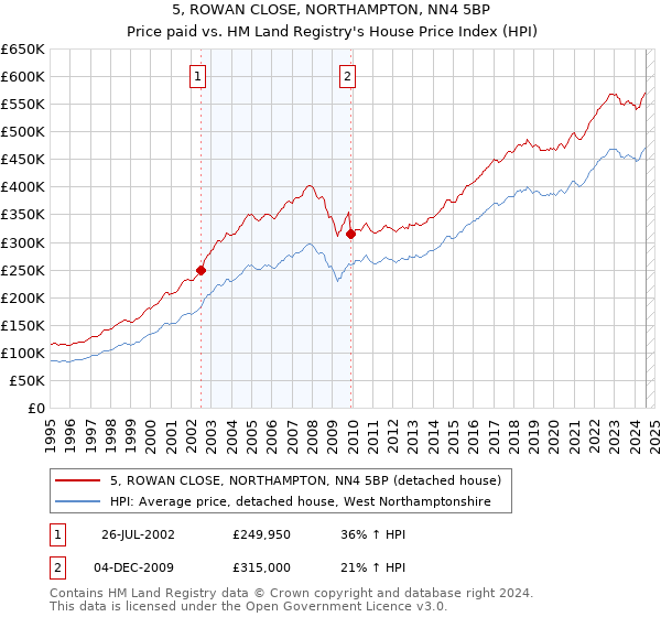 5, ROWAN CLOSE, NORTHAMPTON, NN4 5BP: Price paid vs HM Land Registry's House Price Index