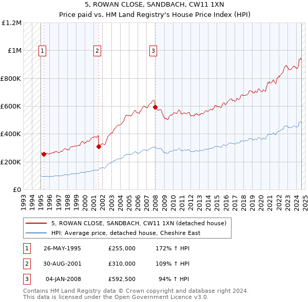 5, ROWAN CLOSE, SANDBACH, CW11 1XN: Price paid vs HM Land Registry's House Price Index