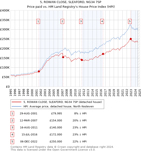 5, ROWAN CLOSE, SLEAFORD, NG34 7SP: Price paid vs HM Land Registry's House Price Index