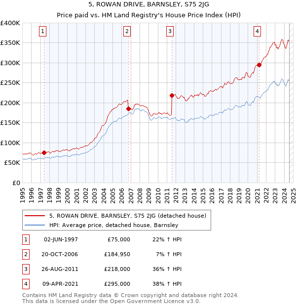 5, ROWAN DRIVE, BARNSLEY, S75 2JG: Price paid vs HM Land Registry's House Price Index