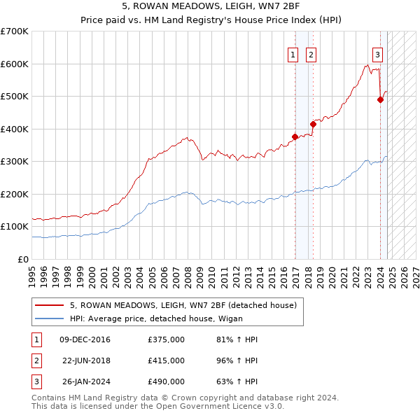 5, ROWAN MEADOWS, LEIGH, WN7 2BF: Price paid vs HM Land Registry's House Price Index