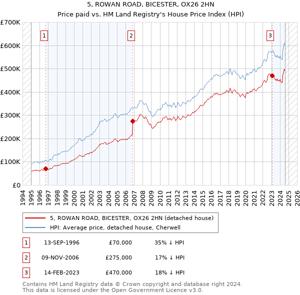 5, ROWAN ROAD, BICESTER, OX26 2HN: Price paid vs HM Land Registry's House Price Index