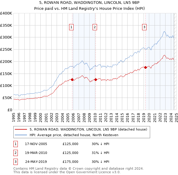 5, ROWAN ROAD, WADDINGTON, LINCOLN, LN5 9BP: Price paid vs HM Land Registry's House Price Index