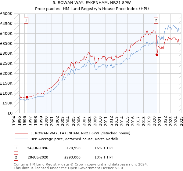 5, ROWAN WAY, FAKENHAM, NR21 8PW: Price paid vs HM Land Registry's House Price Index