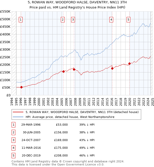 5, ROWAN WAY, WOODFORD HALSE, DAVENTRY, NN11 3TH: Price paid vs HM Land Registry's House Price Index