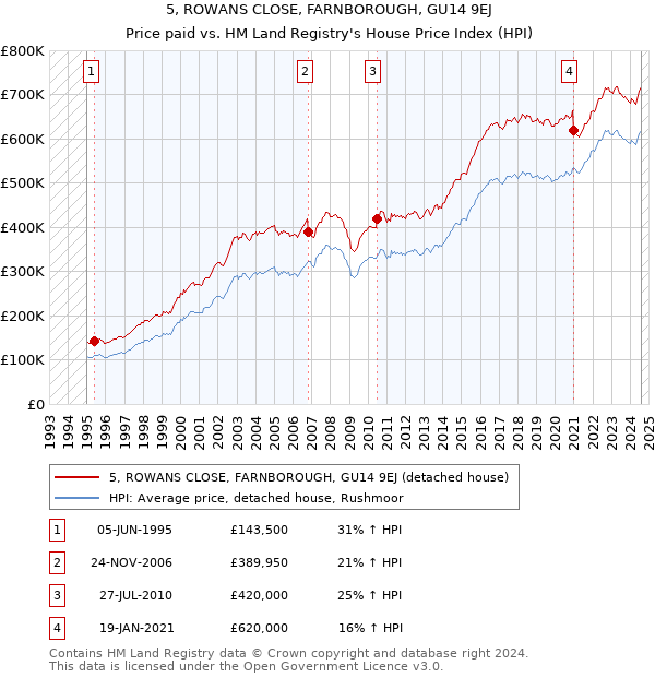 5, ROWANS CLOSE, FARNBOROUGH, GU14 9EJ: Price paid vs HM Land Registry's House Price Index