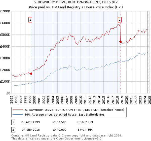 5, ROWBURY DRIVE, BURTON-ON-TRENT, DE15 0LP: Price paid vs HM Land Registry's House Price Index