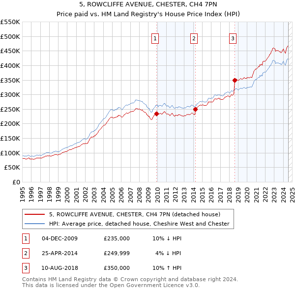 5, ROWCLIFFE AVENUE, CHESTER, CH4 7PN: Price paid vs HM Land Registry's House Price Index