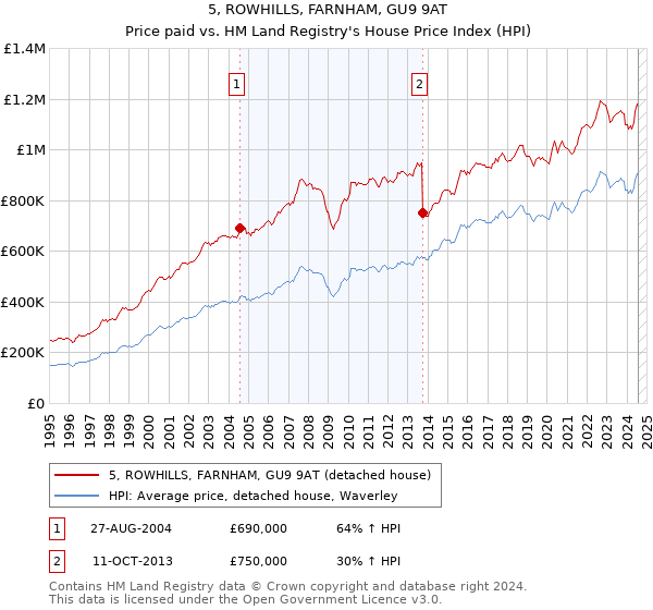 5, ROWHILLS, FARNHAM, GU9 9AT: Price paid vs HM Land Registry's House Price Index