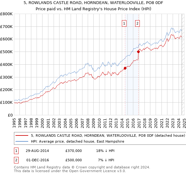 5, ROWLANDS CASTLE ROAD, HORNDEAN, WATERLOOVILLE, PO8 0DF: Price paid vs HM Land Registry's House Price Index