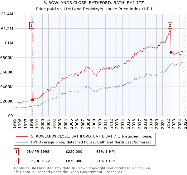 5, ROWLANDS CLOSE, BATHFORD, BATH, BA1 7TZ: Price paid vs HM Land Registry's House Price Index