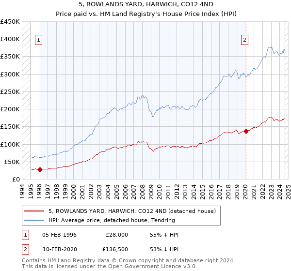 5, ROWLANDS YARD, HARWICH, CO12 4ND: Price paid vs HM Land Registry's House Price Index