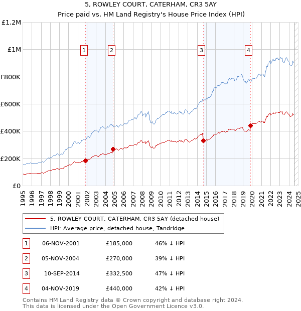 5, ROWLEY COURT, CATERHAM, CR3 5AY: Price paid vs HM Land Registry's House Price Index