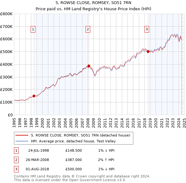 5, ROWSE CLOSE, ROMSEY, SO51 7RN: Price paid vs HM Land Registry's House Price Index