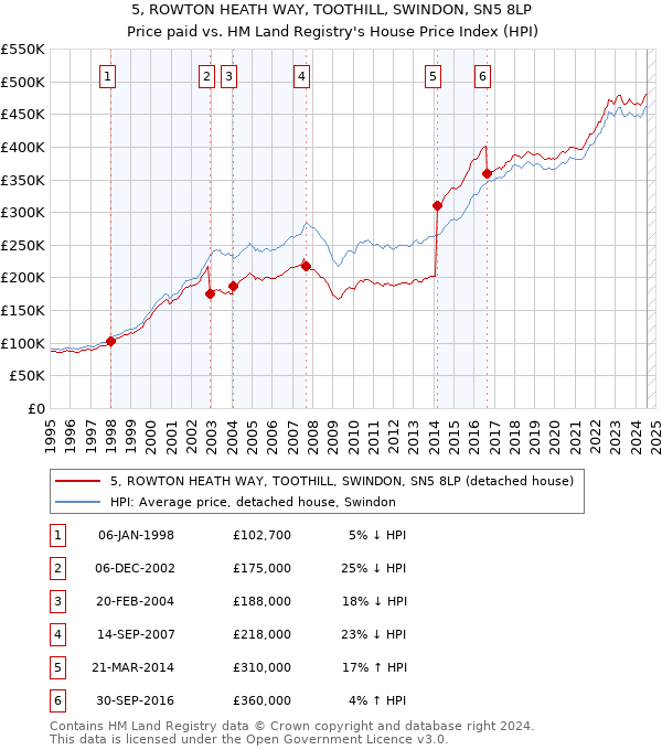 5, ROWTON HEATH WAY, TOOTHILL, SWINDON, SN5 8LP: Price paid vs HM Land Registry's House Price Index