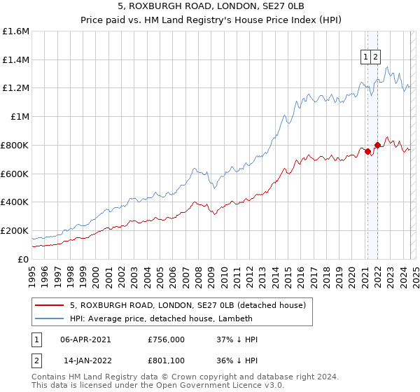 5, ROXBURGH ROAD, LONDON, SE27 0LB: Price paid vs HM Land Registry's House Price Index