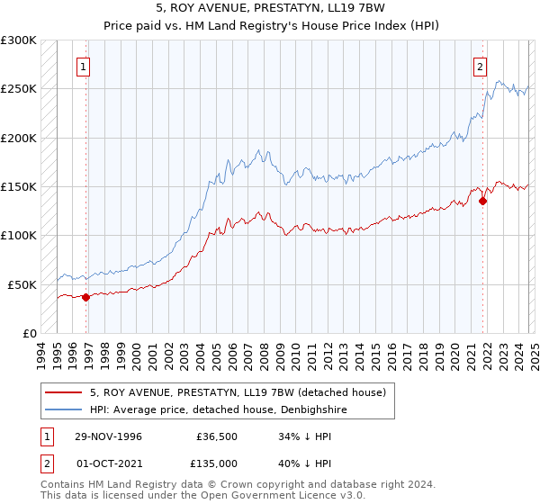 5, ROY AVENUE, PRESTATYN, LL19 7BW: Price paid vs HM Land Registry's House Price Index