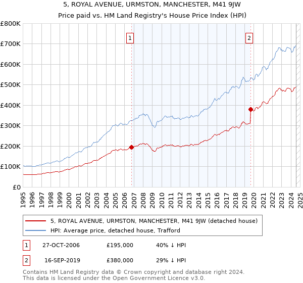 5, ROYAL AVENUE, URMSTON, MANCHESTER, M41 9JW: Price paid vs HM Land Registry's House Price Index