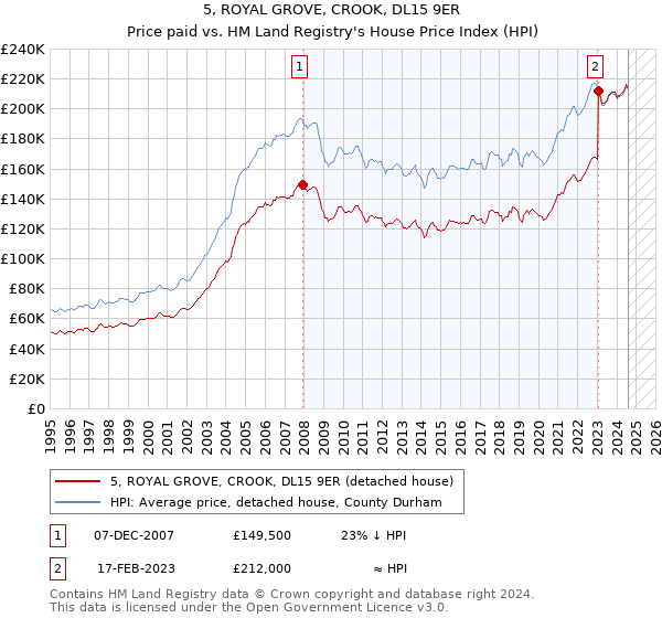 5, ROYAL GROVE, CROOK, DL15 9ER: Price paid vs HM Land Registry's House Price Index